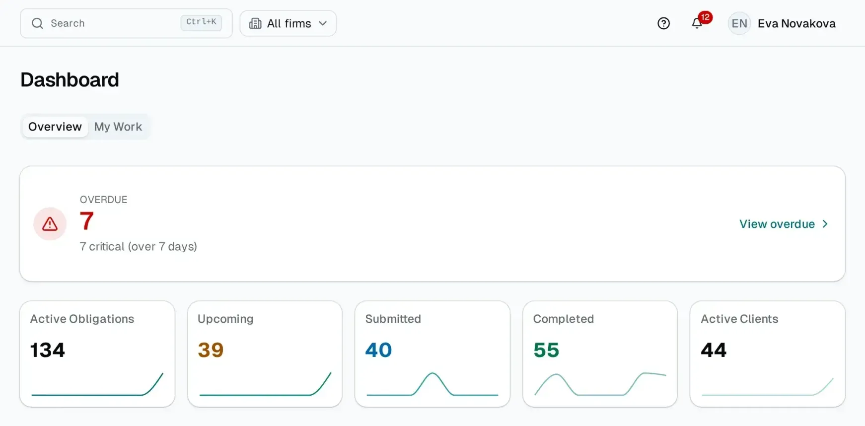 The firm dashboard in Evidenta: 7 obligations overdue and the cards Active obligations 134, Upcoming 39, Submitted 40, Completed 55 and Active clients 44.