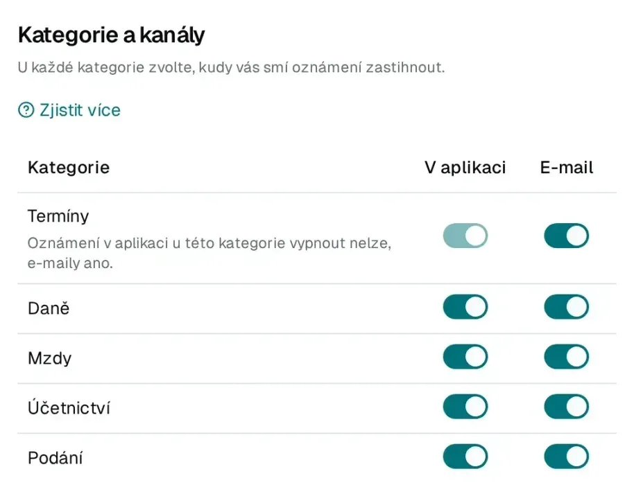 Nastavení oznámení: u kategorií Termíny, Daně, Mzdy, Účetnictví a Podání zvlášť přepínač pro aplikaci a pro e-mail.