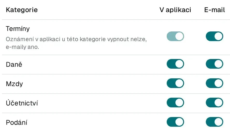 Nastavení oznámení: u kategorií Termíny, Daně, Mzdy, Účetnictví a Podání zvlášť přepínač pro aplikaci a pro e-mail.